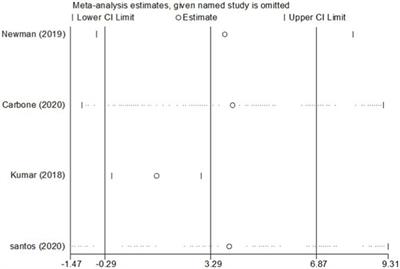 The effect of SGLT-2 inhibitors on cardiorespiratory fitness capacity: A systematic review and meta-analysis